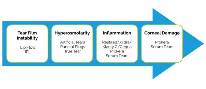 dry eye chart progression diagram