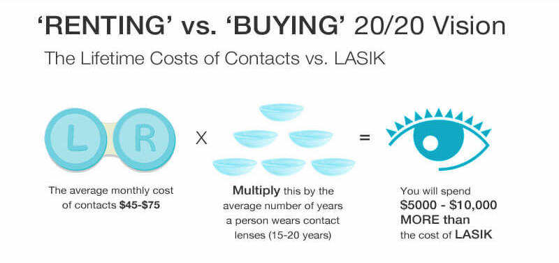 lasik v glasses graphic