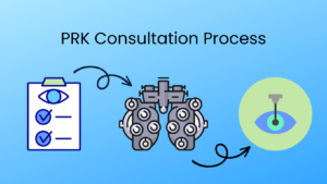 process of an eye appointment